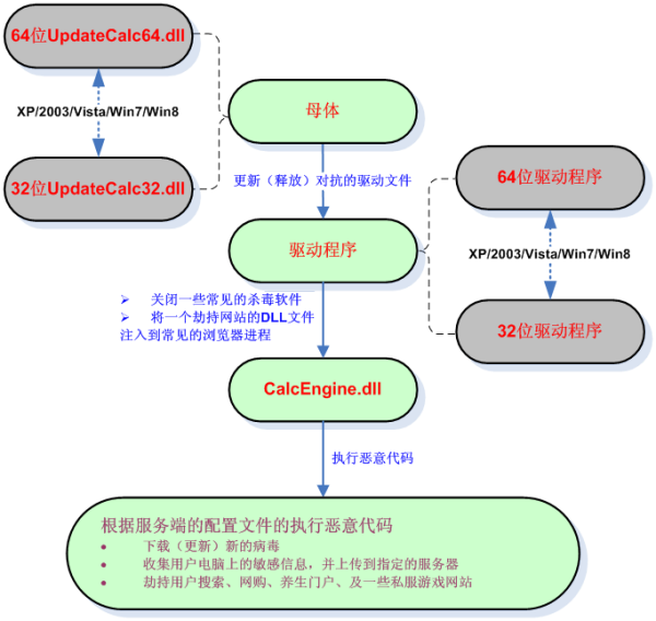 DNF传承手链